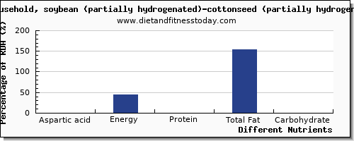 chart to show highest aspartic acid in shortening per 100g